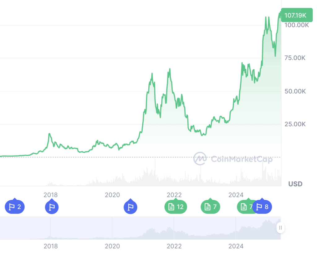 Bitcoin price chart from 2017 to 2025 showing long-term growth