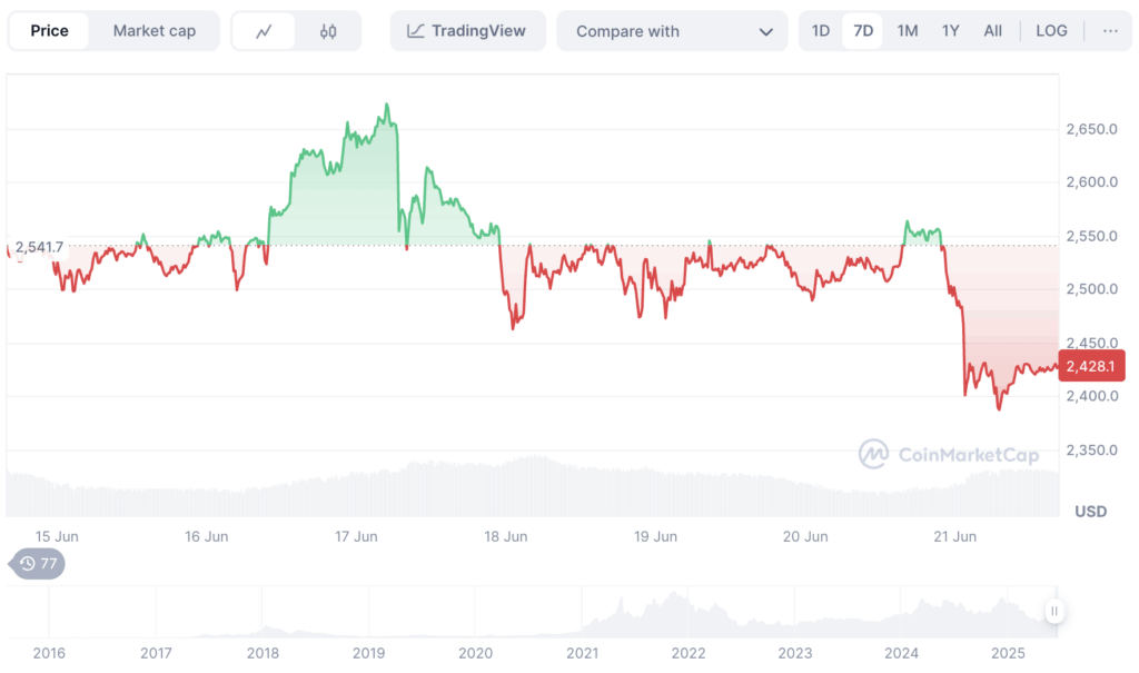 Ethereum Price Analysis