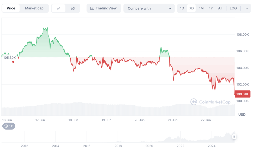 Bitcoin 7-Day Price Analysis: BTC Falls Below $101K – What’s Driving the Dip?